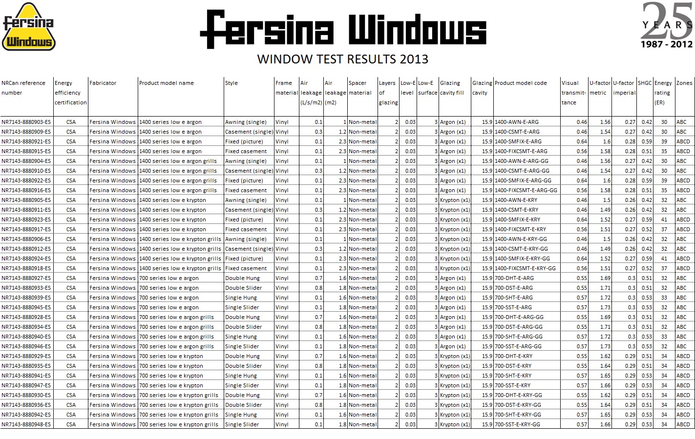 Fersina test results 2013
